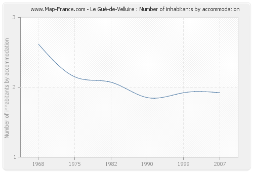 Le Gué-de-Velluire : Number of inhabitants by accommodation